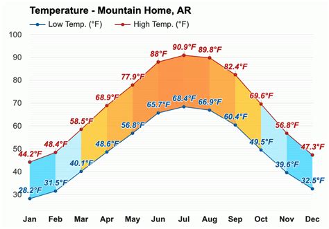 Yearly & Monthly weather - Mountain Home, AR