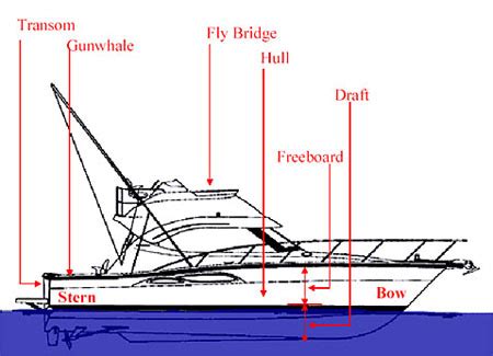 Study Guide: Boating Safety Terminology | BoaterLicences.com