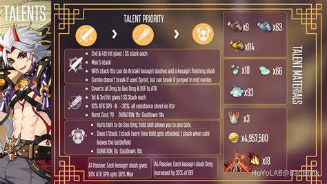 Arataki itto: Build Guide: Infographics | Genshin Impact | HoYoLAB