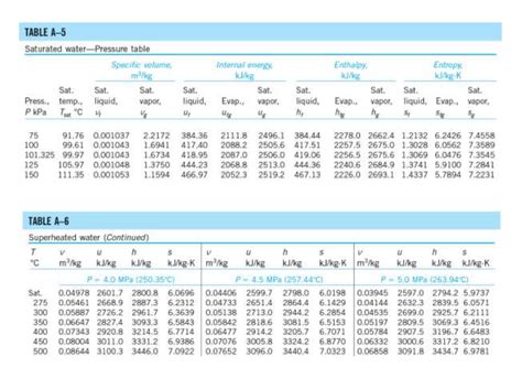 (Solved) - TABLE A-5 Saturated Water-Pressure Table Specific Volume, M ...