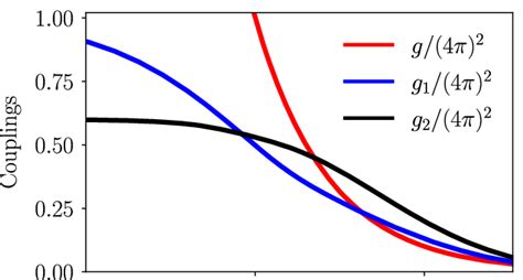 Renormalization group flow of the couplings as a function of the ...