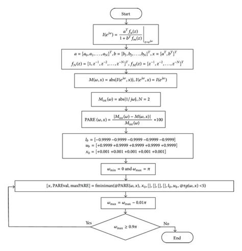 Flowchart of the applied minimax optimization in design of second-order... | Download Scientific ...