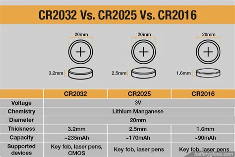 CR2032 vs CR2025 vs CR2016: Are they interchangeable? - Battery Globe