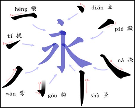 ️ Estructura del ideograma chino - EXPERIENCIA EN CHINA