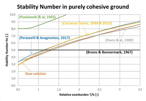 Purely cohesive soil -targeted Ns | Download Scientific Diagram