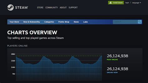 Steam Says Goodbye To Its Stats Page And Replaces It With Real-Time ...