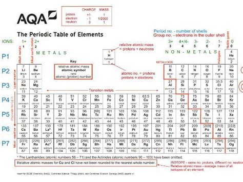 Annotated Periodic Table - AQA Chemistry | Teaching Resources