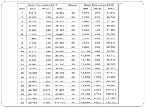 basic pay scale chart 2008 in pakistan Salary government pakistan increase chart employees