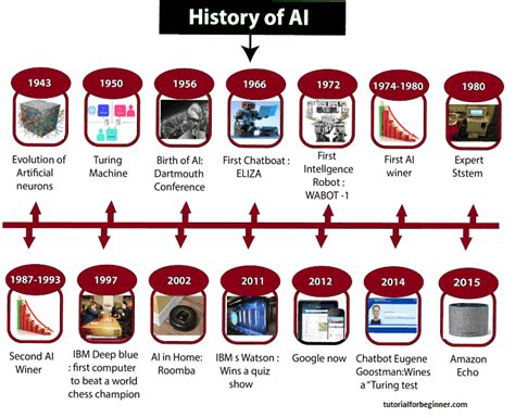 History and Application of AI | tutorialforbeginner.com