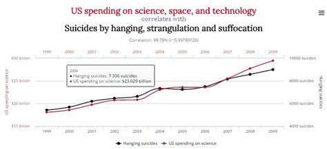 Spurious correlations: 15 examples - Data Science Central | Data science, Science, Infographic