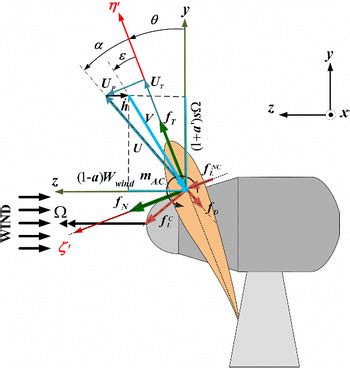 Schematic view of aerodynamic loads applied to the wind turbine blade... | Download Scientific ...