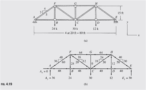 Plane Trusses by the Method of Joints Problems and solutions – Page 2 ...