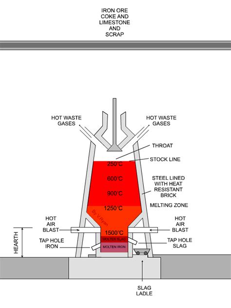 Blast Furnace Animation