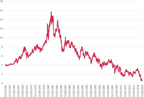 10-year US Bond yield (.USGG10Y index). Source: Bloomberg. | Download ...