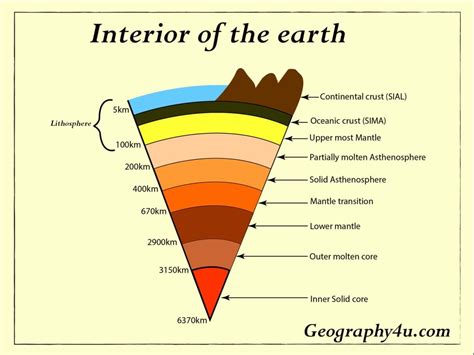 Earth's interior- Layers of the earth | Geography4u- read geography facts, maps, diagrams