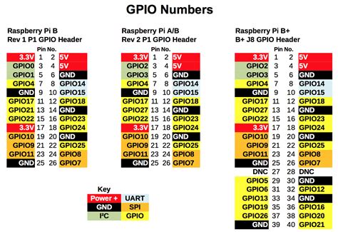 Raspberry Pi Pinout Rev 2