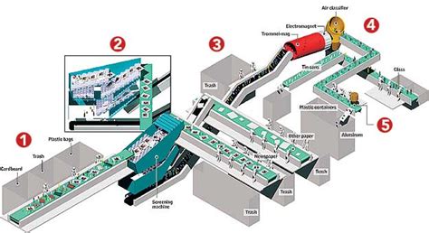 Layout of the Materials Recovery Facility | Recycling facility ...