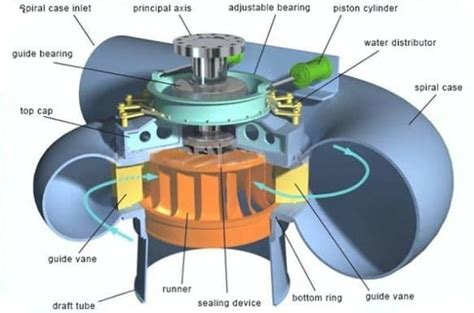 Working Principle Of Hydro Turbine - Design Talk