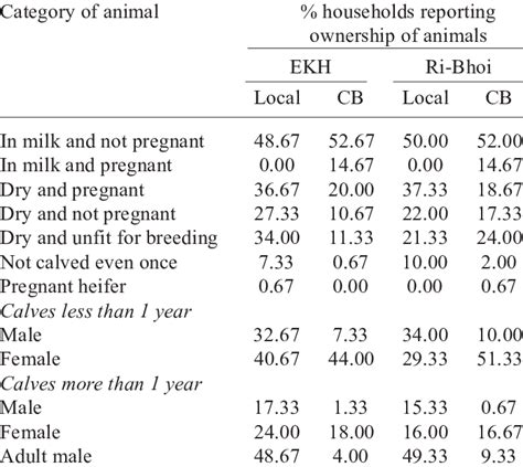 Composition of milch animals owned by sample households | Download Table