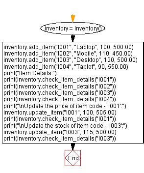 Python Class - Inventory Management System