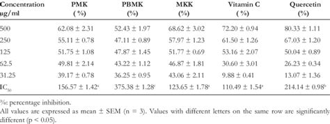 Lipid peroxidation assay | Download Table