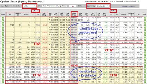 Option Chain analysis करना सीखें - Roz Paisa Banao