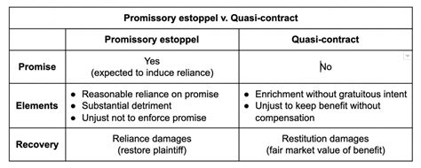 Contracts Quick Tip: Remedies When There Is No Contract - UWorld Legal