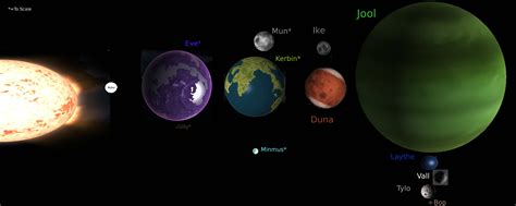 All the planets and moons to scale : KerbalSpaceProgram