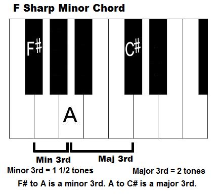 F Sharp Minor Chord