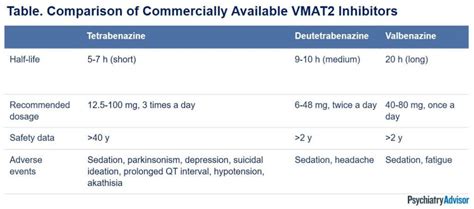 Vesicular Monoamine Transporter 2 Inhibitors for Treating Adult Tardive Dyskinesia - Psychiatry ...