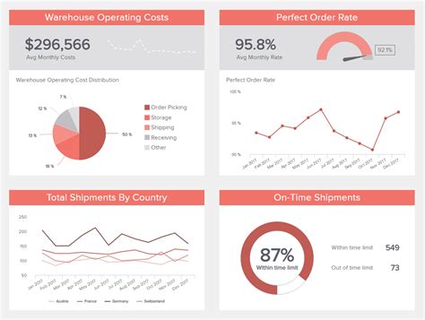 Logistics Dashboards - Example #2: Warehouse KPI Dashboard | Kpi dashboard, Dashboard examples ...