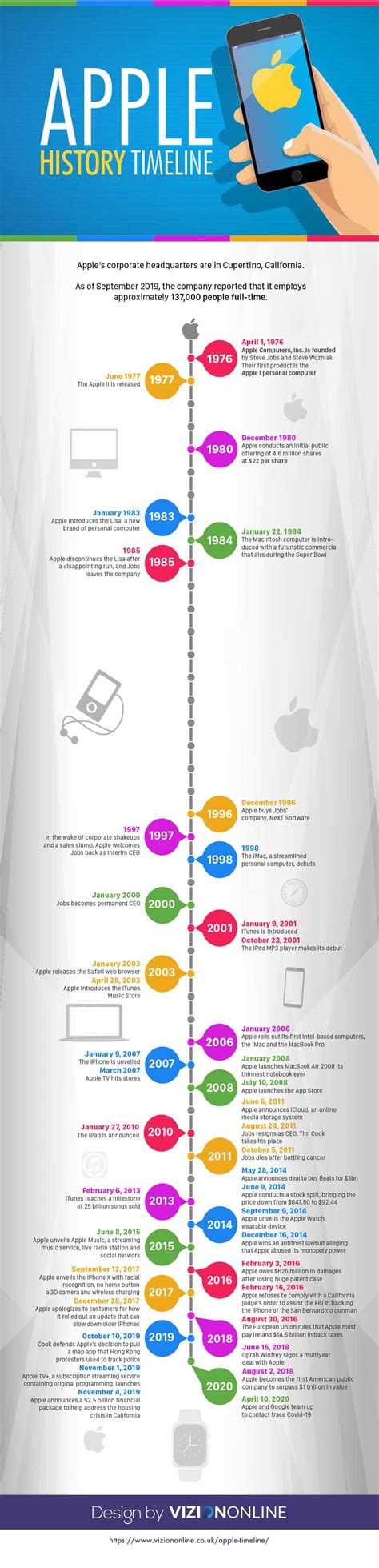 Apple History Timeline Infographic