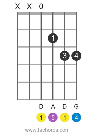 D sus4 guitar chord: charts and variations