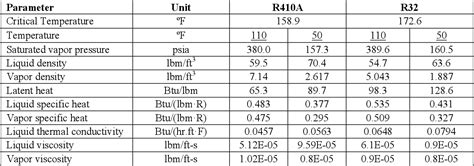 Table 1 from R32 And HFOs As Low-GWP Refrigerants For Air Conditioning | Semantic Scholar