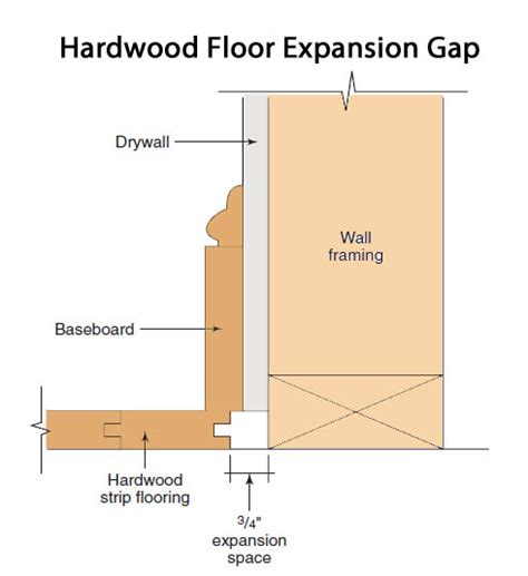 Should I Acclimate Hardwood Flooring & Leave Expansion Gap? - Building ...