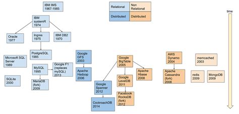 Database Family Tree. There are a bunch of different… | by Jessica G | Medium