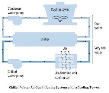 Chilled water air conditioning