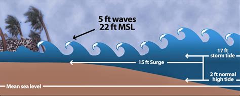 MSE Creative Consulting Blog: What is Storm Surge?