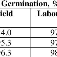 Indicators of germination and germination energy of seeds of winter ...