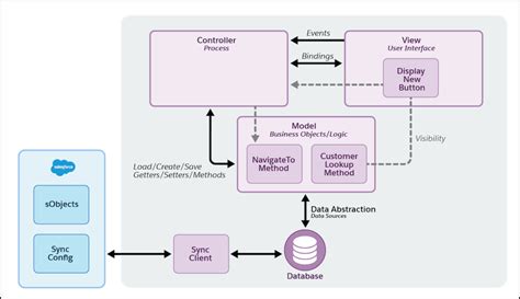 Communicate with Third-Party Apps | Salesforce Trailhead