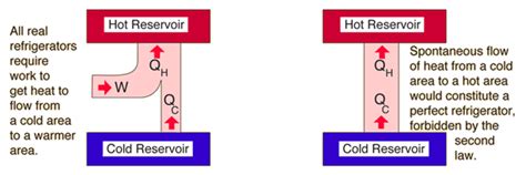 Second law of thermodynamics - Energy Education