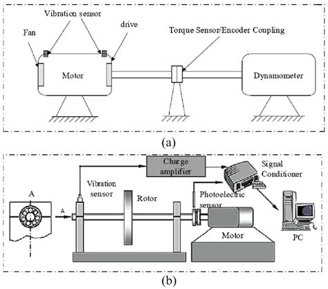 Schematic diagram of the bearing test platform: (a) schematic diagram ...