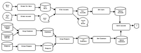 Moving Your ETL Process Into Primetime (Part III) — Enterprise ...