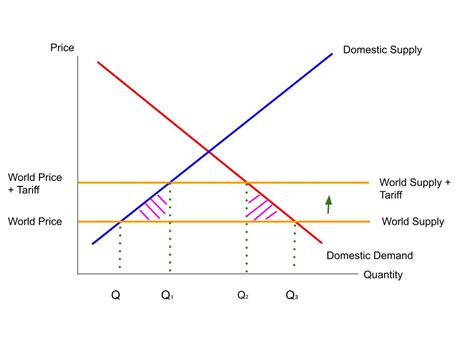 How do tariffs affect the economy? Diagram and evaluation points