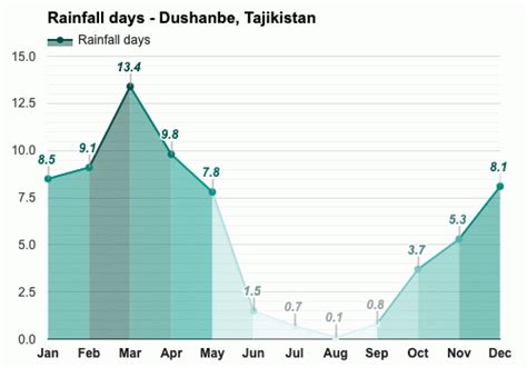 Yearly & Monthly weather - Dushanbe, Tajikistan