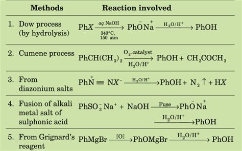 Phenol: Preparation and properties