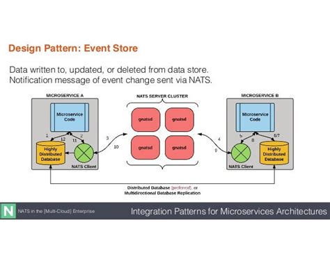 Integration Patterns for Microservices Architectures