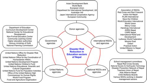 Framework for disaster risk reduction initiative in education sectors... | Download Scientific ...