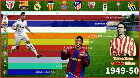 😊 TOP 10 FÚTBOL 😊 EQUIPOS más GOLEADORES (Liga ESPAÑOLA) | TEAMS more SCORERS (SPANISH League ...