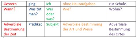 Adverbiale Bestimmung - Funktionen, Regeln und Arten